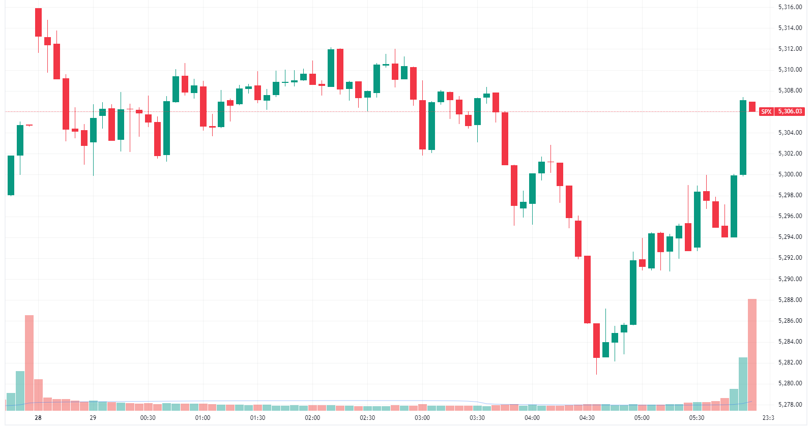 S&P 500 recovers some of its late session losses (Source: TradingView)