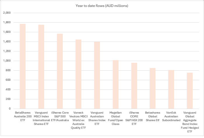 Core ETFs have dominated the Australian ETF market in terms of flows. Source: Global X ETFs, Bloomberg. Accurate as of 3 December 2024.