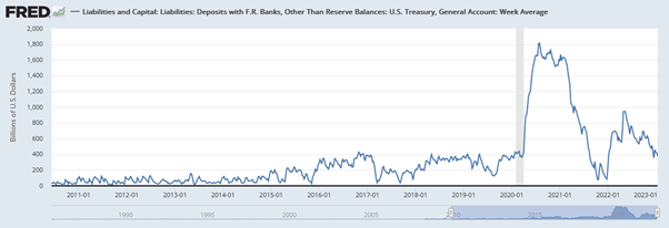 Treasury General Account