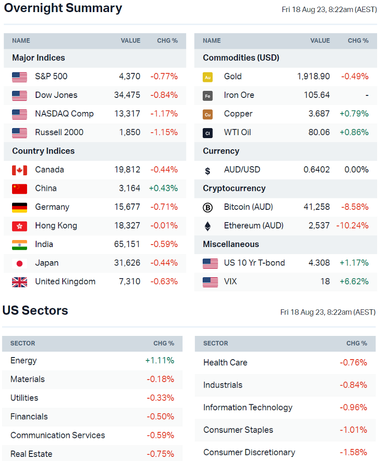 Source: Market Index