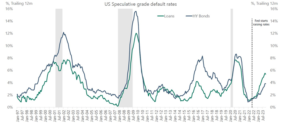 Source: Moody’s
Analytics, Apollo Chief Economist