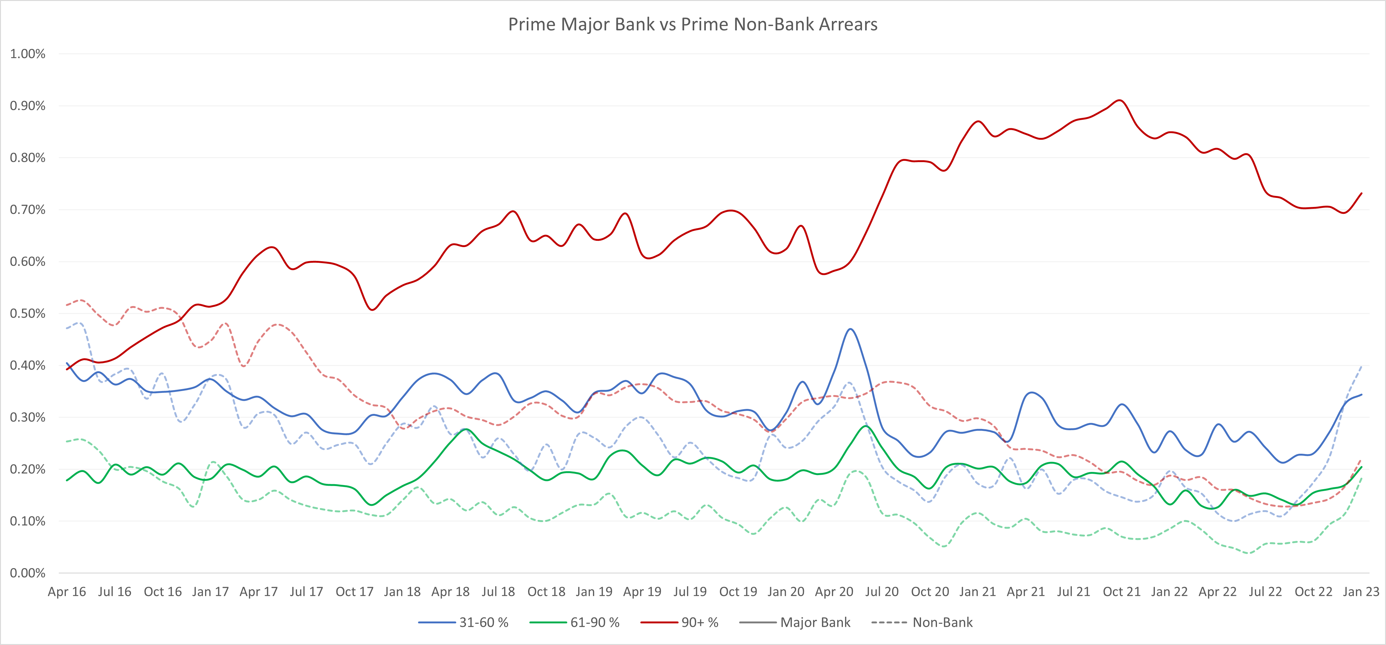 Figure II - Prime Arrears Bucket by Subsector