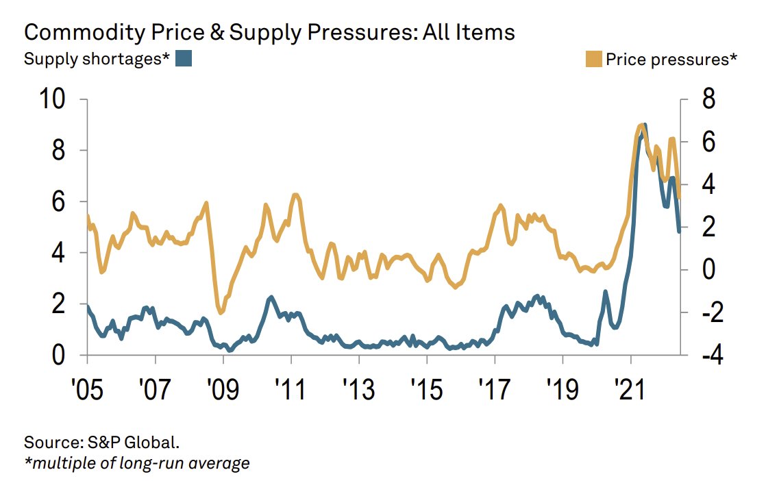 If the green line goes down, it's because supply is responding and demand is weaker. If the yellow line goes down, then commodity prices are going down. It's safe to say that's not happened sustainably yet.