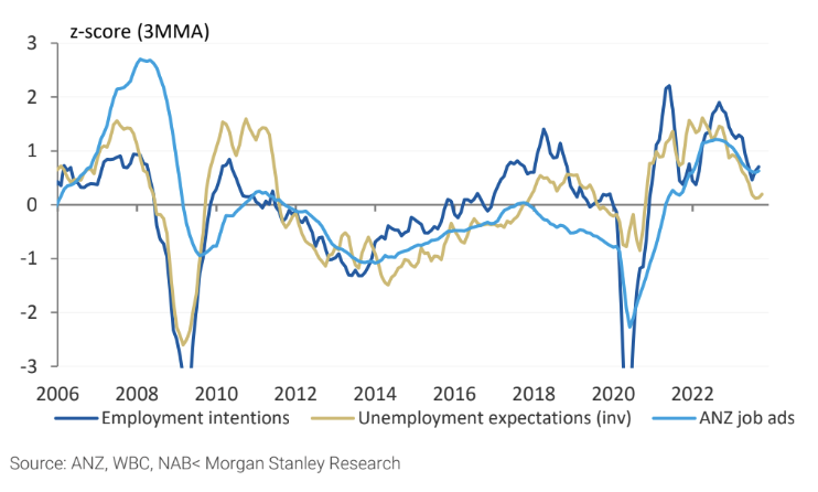 Source: ANZ, Westpac, NAB Economics