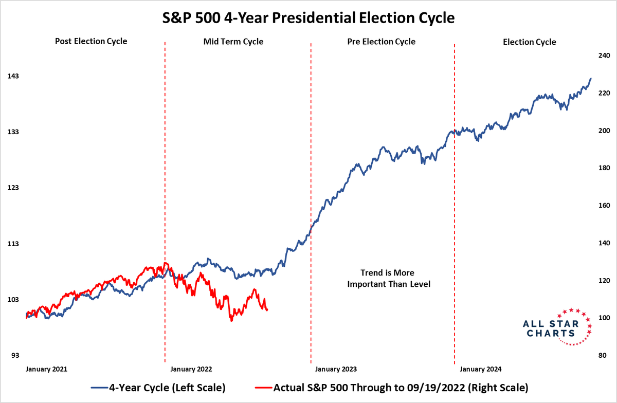 Source:  @allstarcharts