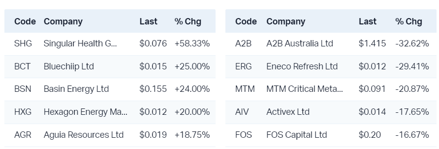 View all top gainers                                                                View all top fallers