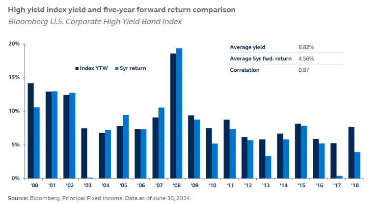 High yield index yield and five-year forward return comparison (Source: Principal Asset Management)