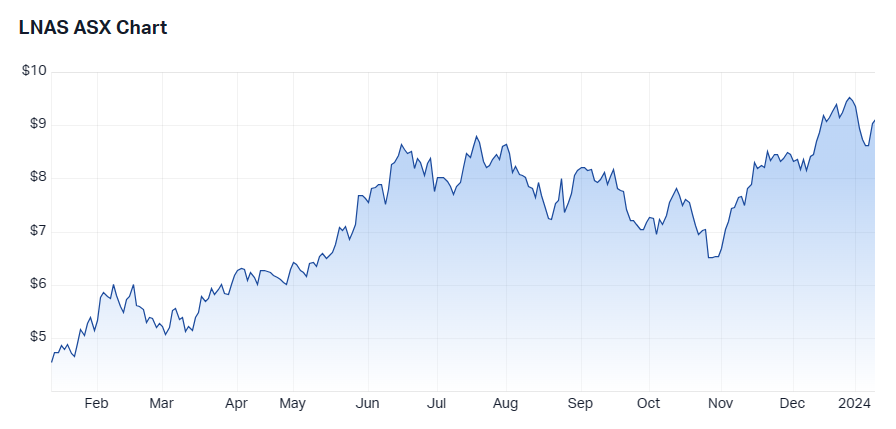 LNAS 1 year performance. Source: Market Index, 10 January 2024