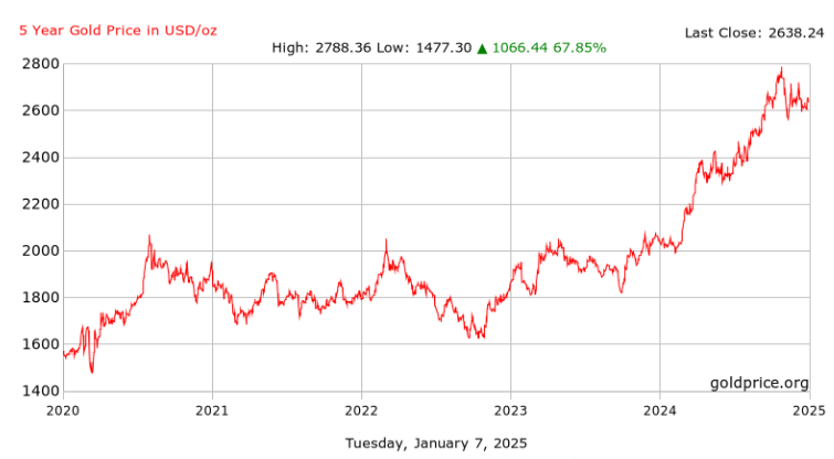 5 year prices for Gold. Source: goldprice.org