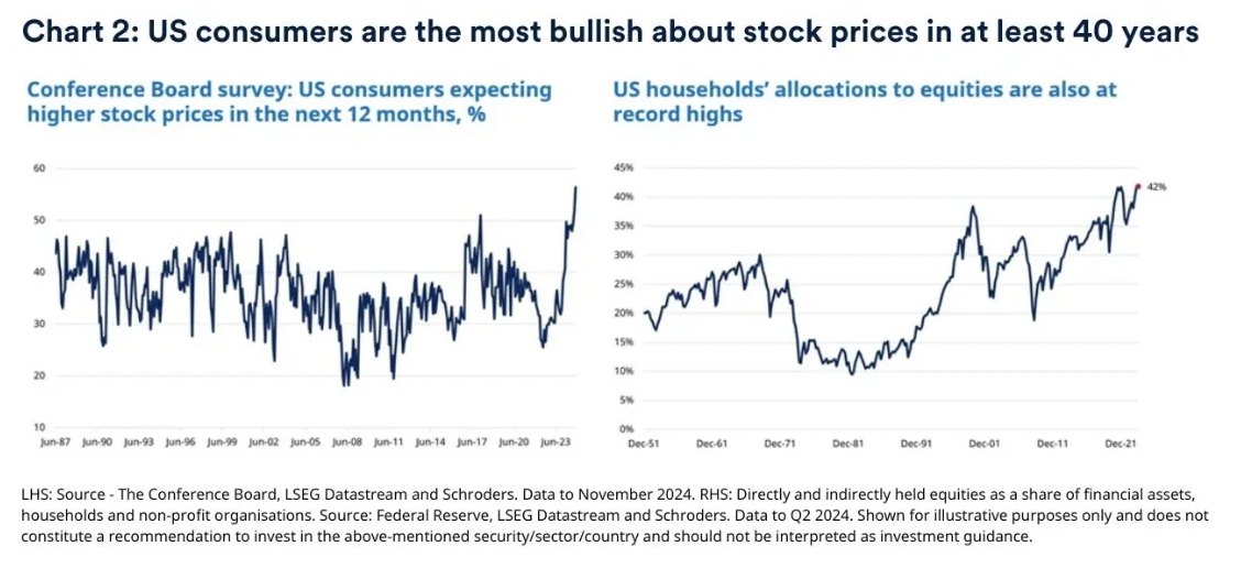 Source: The Conference Board, LSEG Datastream, Federal Reserve, Schroders