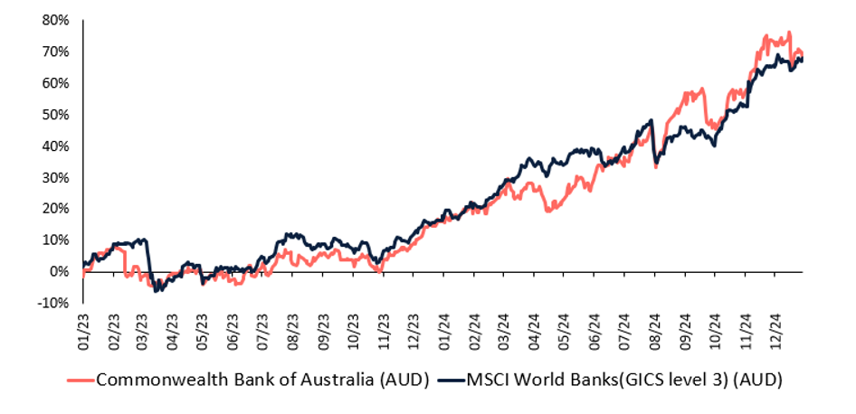 Source: Bloomberg, Plato Investment Management