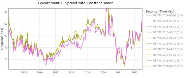 Source: YieldBroker and Coolabah Capital Investments