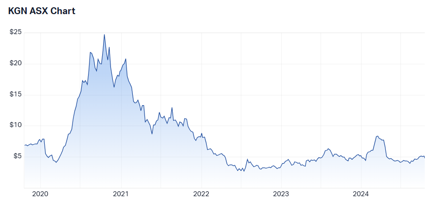 Source: Market Index, 16 October 2024