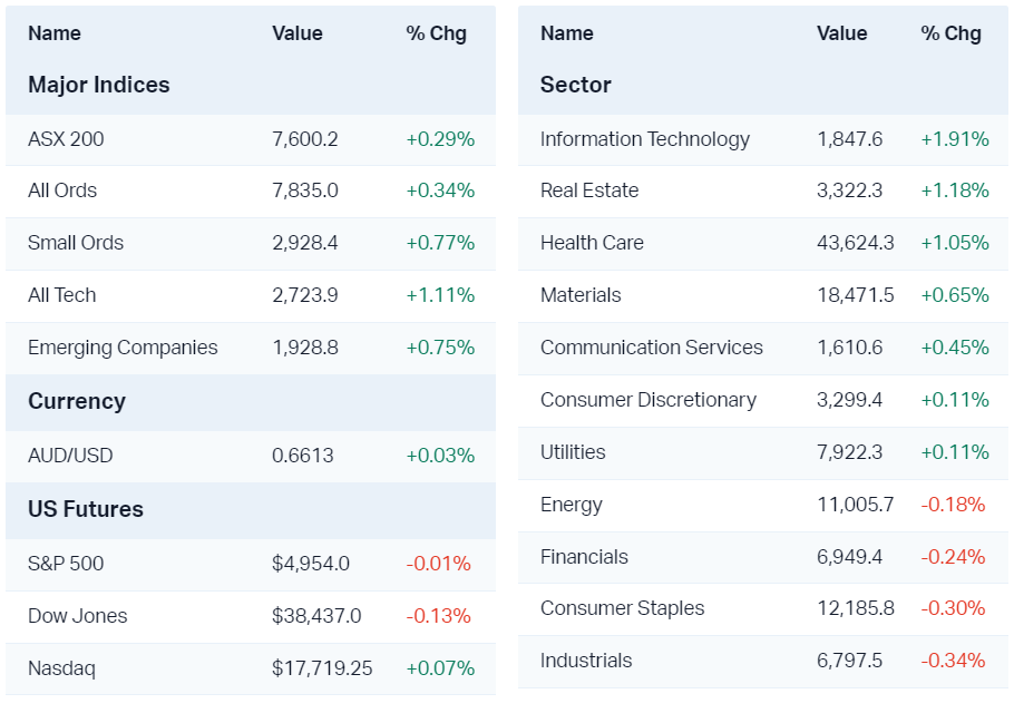 Major market moves