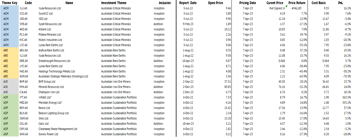 The Australian Rare Earths (ARE) theme is the big laggard now judged to be in value territory.