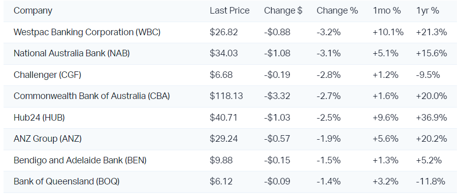 Banks fell today because there was more supply than demand for their shares