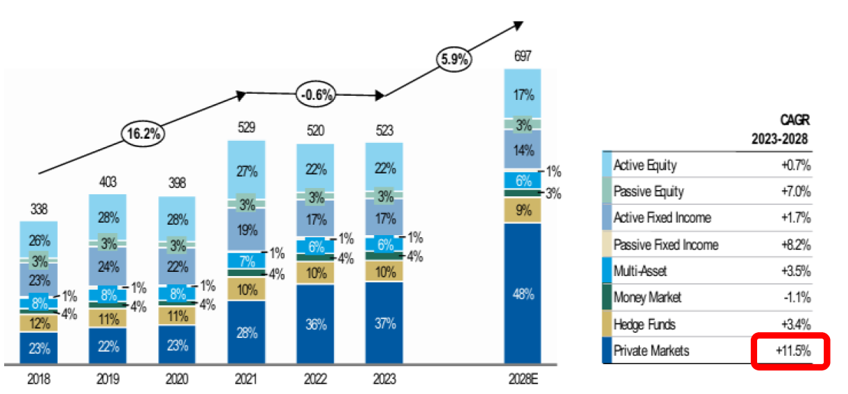 Source: Oliver Wyman Wealth Model, Oliver Wyman Global Asset Management Model.