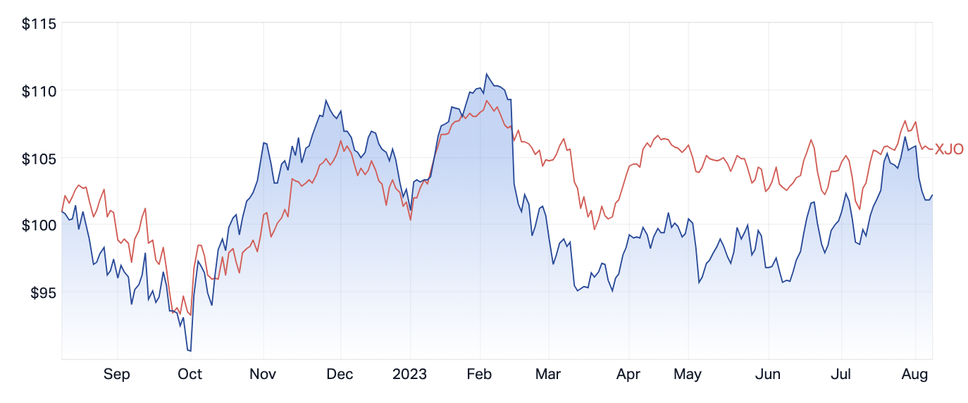 Source: Market Index