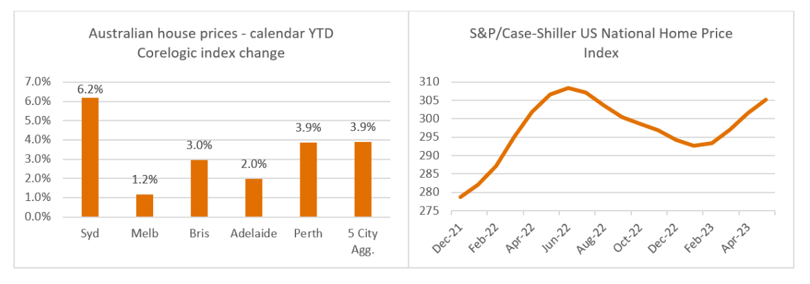 Source: CoreLogic, Federal Reserve Bank of St. Louis, Quay Global Investors