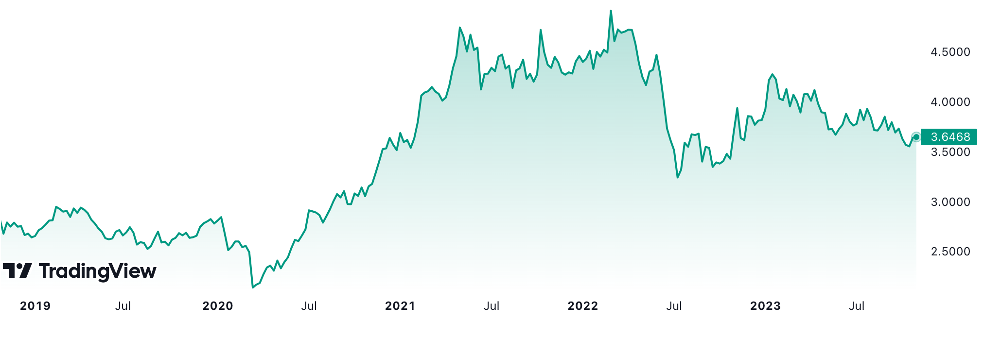 Source: Trading View