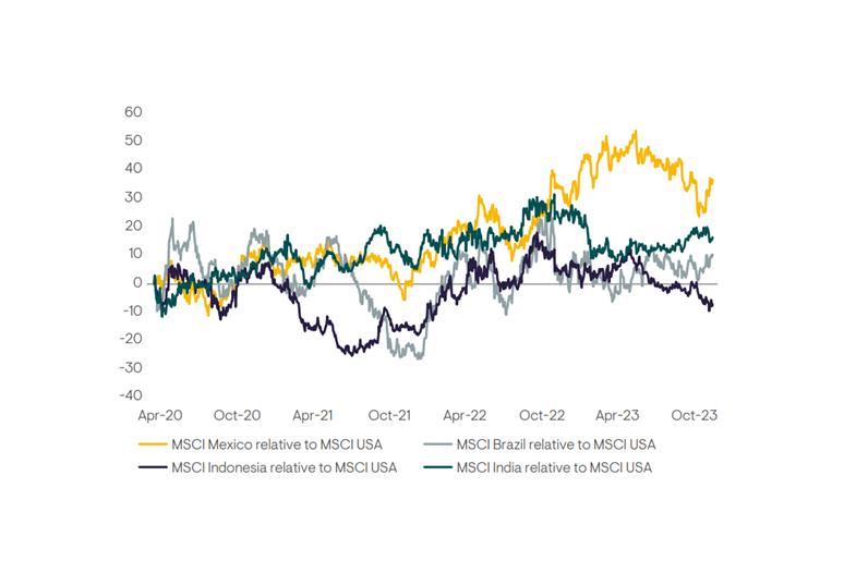 Source: Ninety One, Bloomberg, as at 31 October 2023