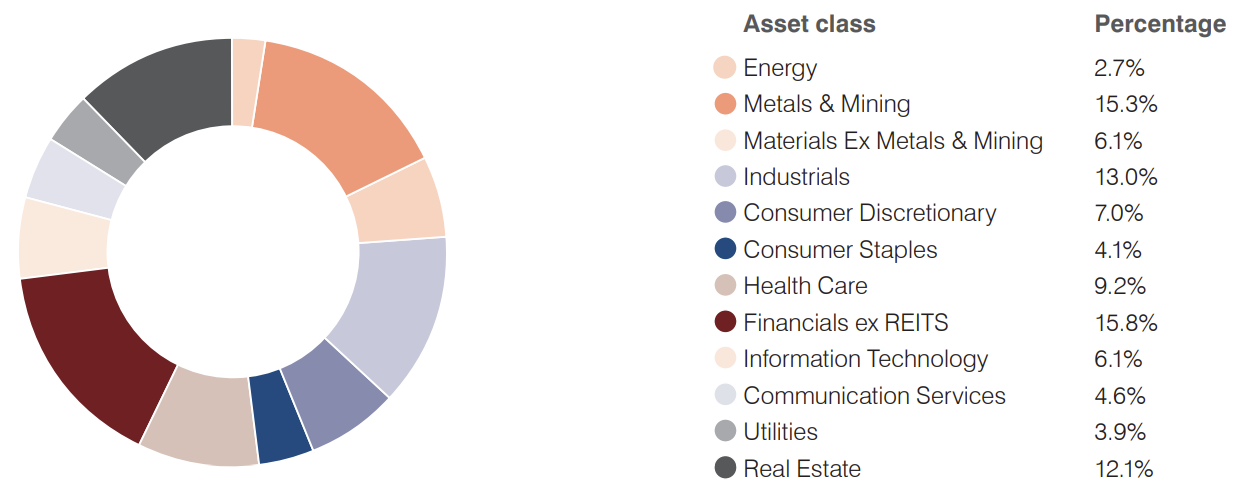 As of 31 May 2023 Source: FactSet