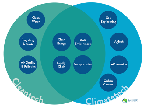 Source: Clean Energy Ventures