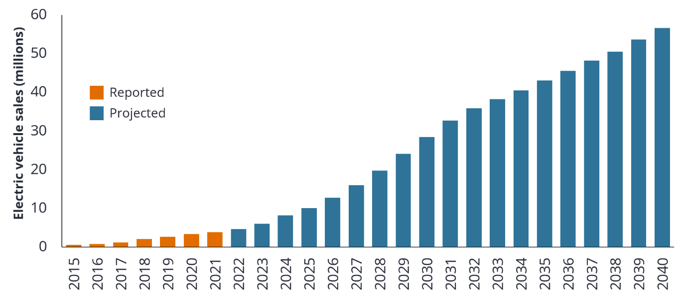 Source: Visual Capitalist, 2021. There is no guarantee that past trends will continue, or projections will be realised.