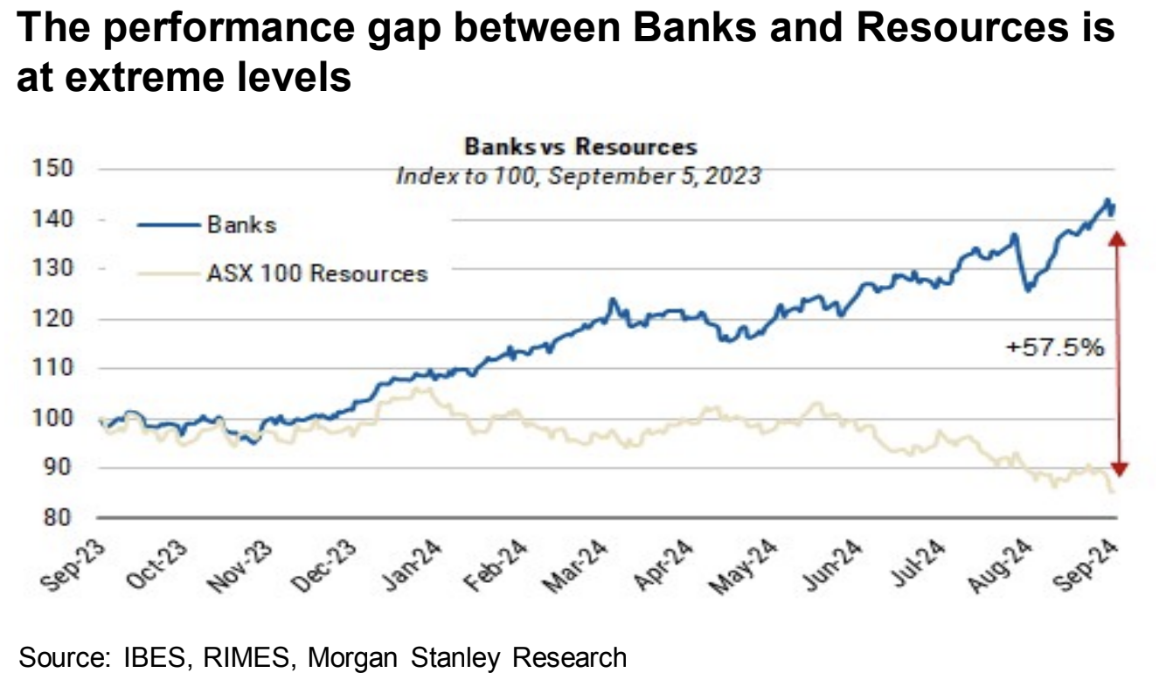 The gap between the ASX Banks and the ASX resources stocks continues to widen. (Source: IBES, RIMES, Morgan Stanley)