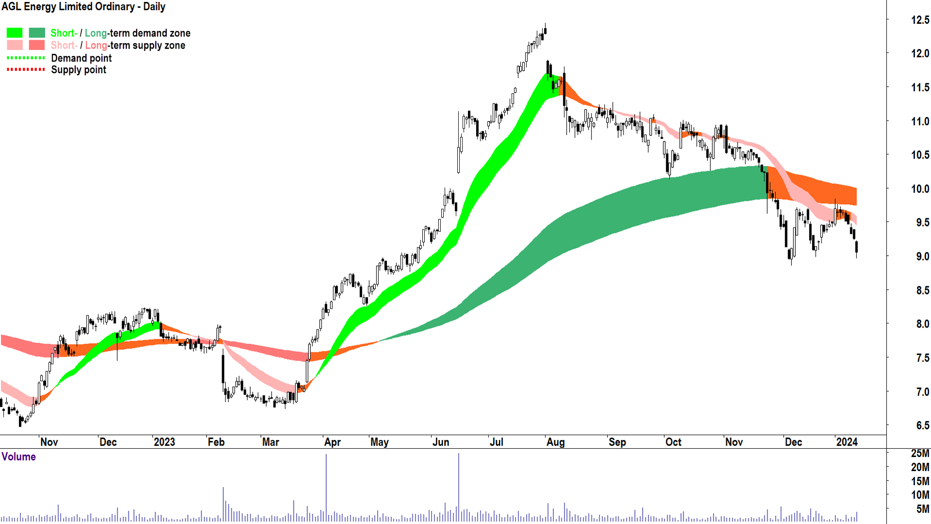 The AGL long term trend appears to be on the verge of turning down