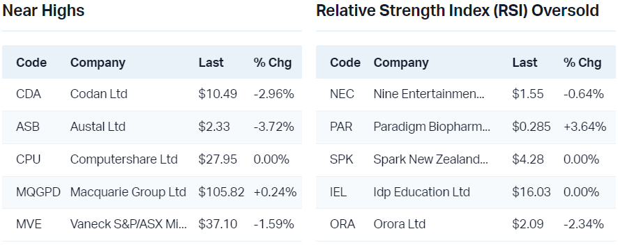 View all near highs                                                                   View all RSI oversold