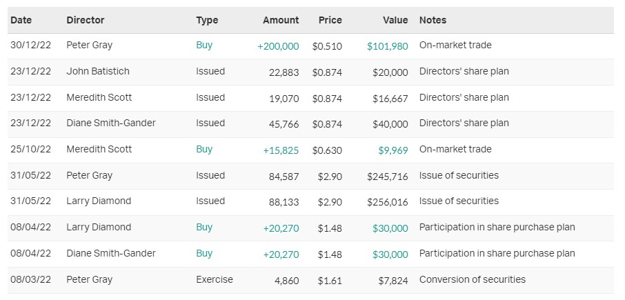 Source: MarketIndex at 28 February 2023.