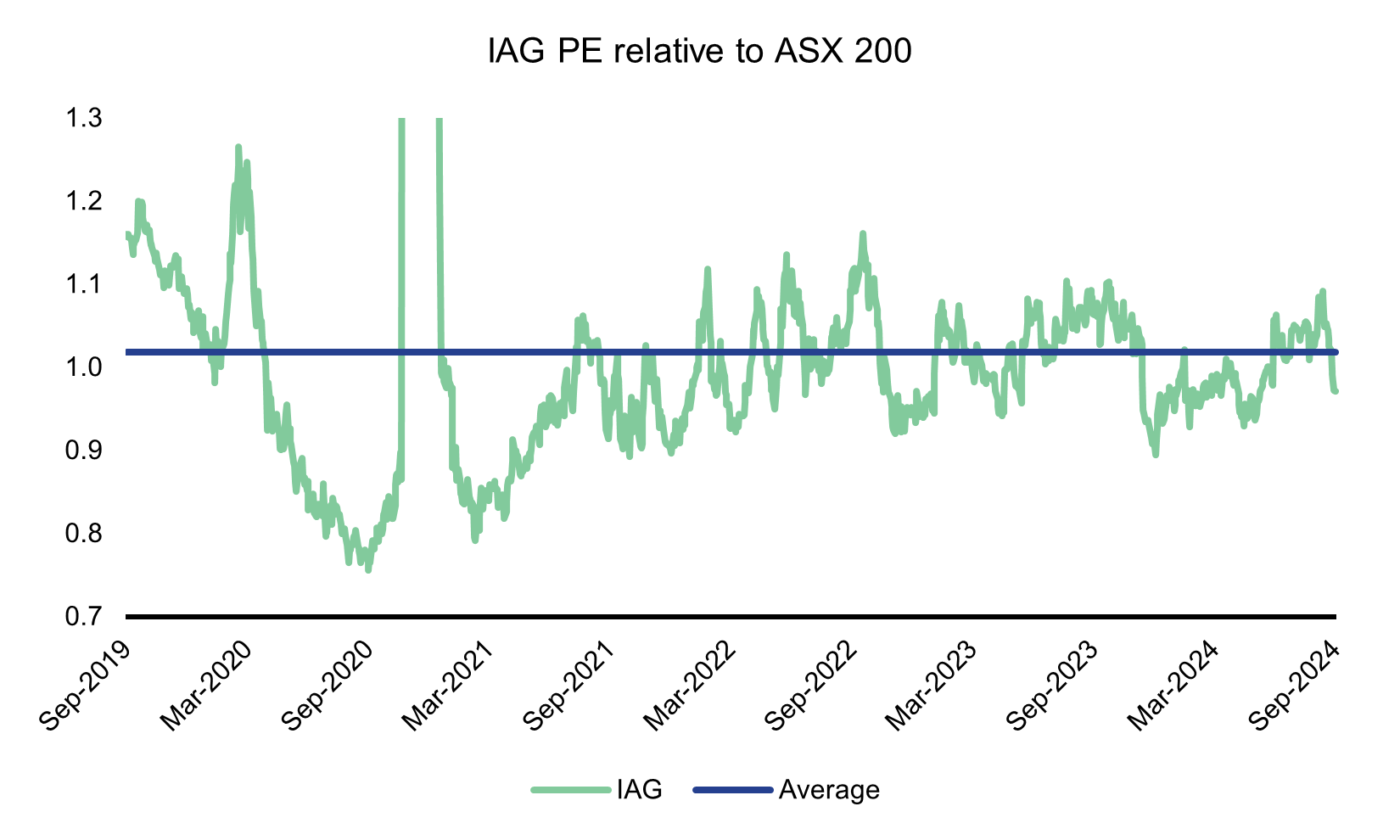 Source: FactSet, Firetrail, September 2024.