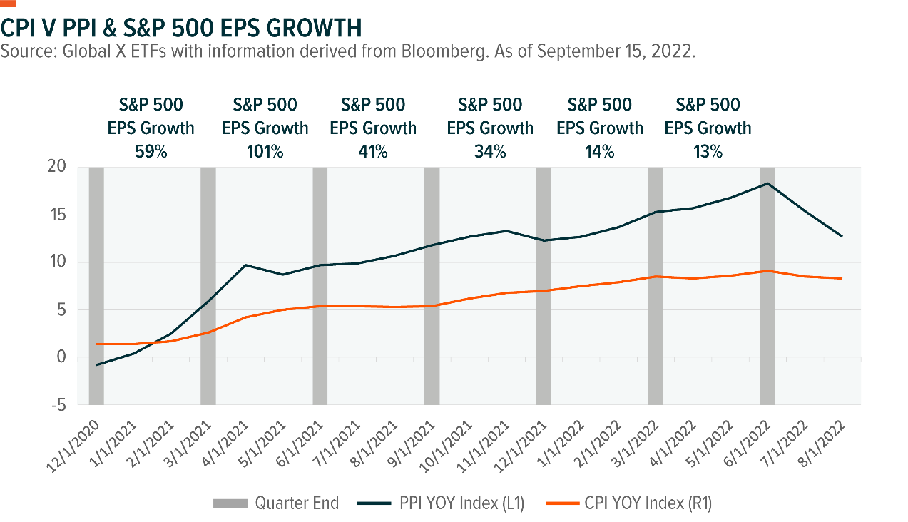 Source: Global X ETFs with information derived from Bloomberg. As of September 15, 2022.