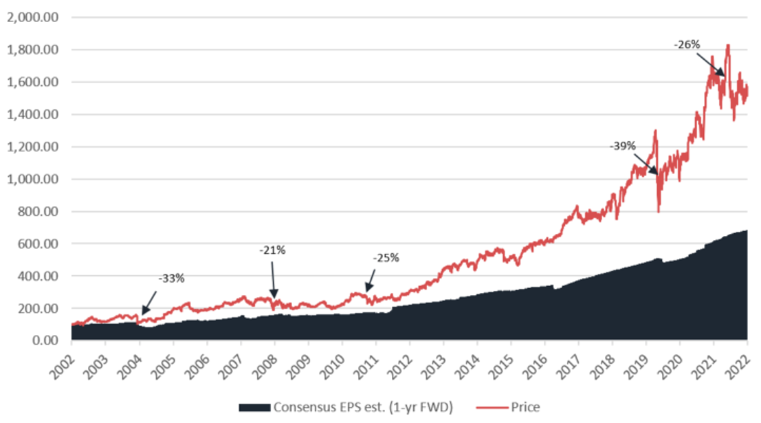 Source: FactSet. Past performance is not a reliable indicator of future performance