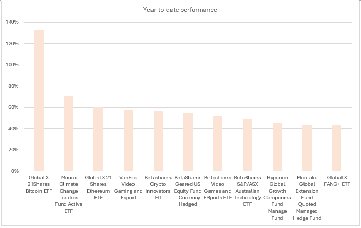 Thematic ETFs have been strong performers. Source: Global X ETFs, Bloomberg data. Accurate as of 3 December 2024.