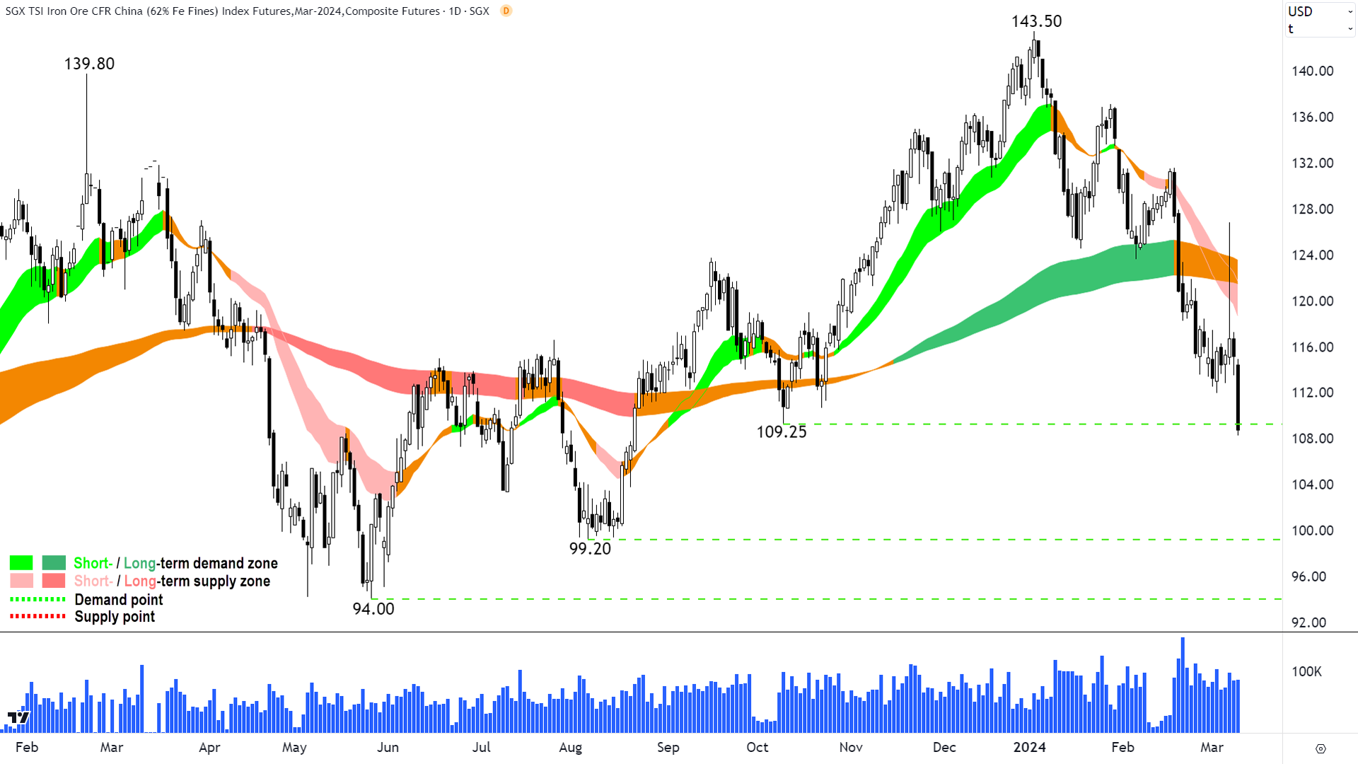 Lower retracements are possible for iron ore futures