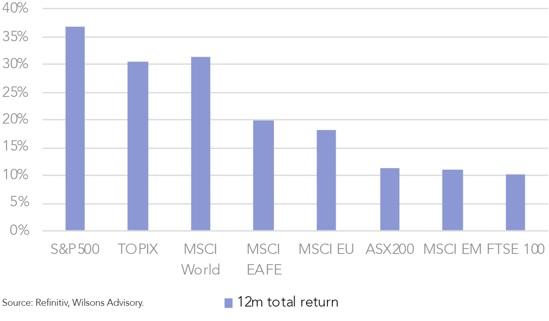 Equities rally, but can Australia break its underperformance trend ...