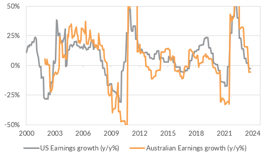 Source: Bloomberg LP, Oreana.