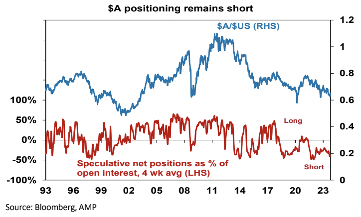 Source: Bloomberg, AMP