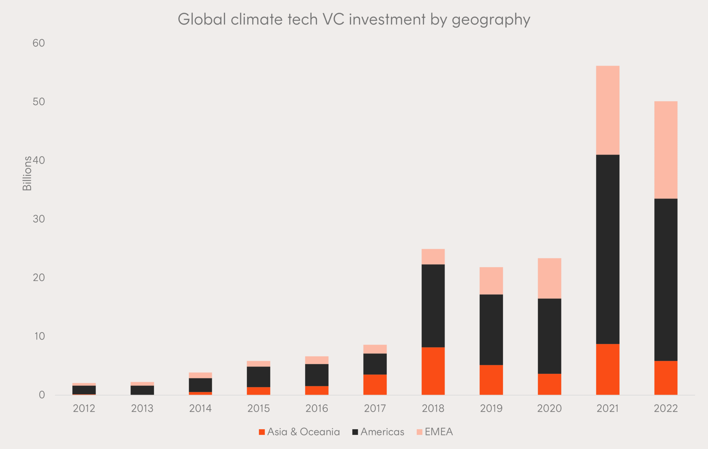 Source: Dealroom: Climate tech