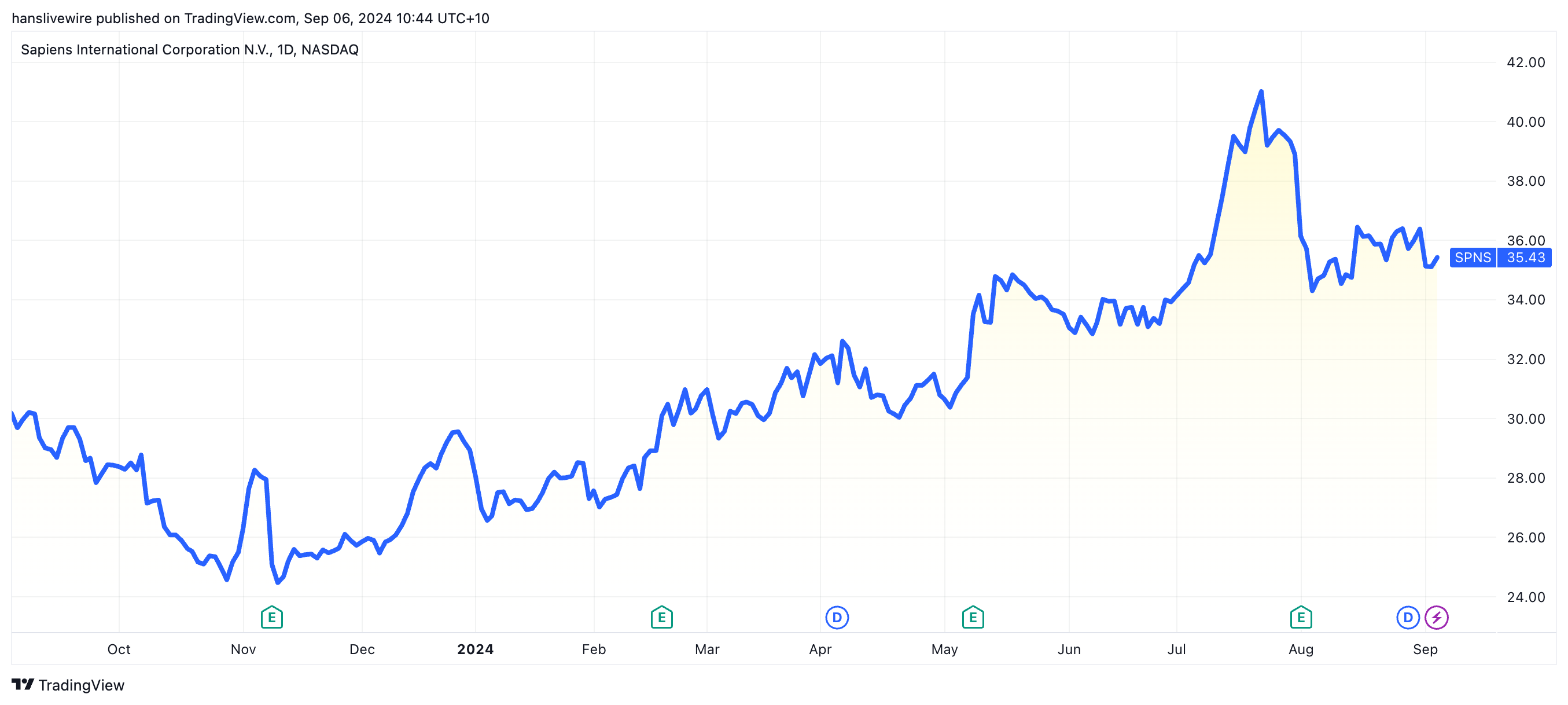 NASDAQ: SPNS, 1-year performance