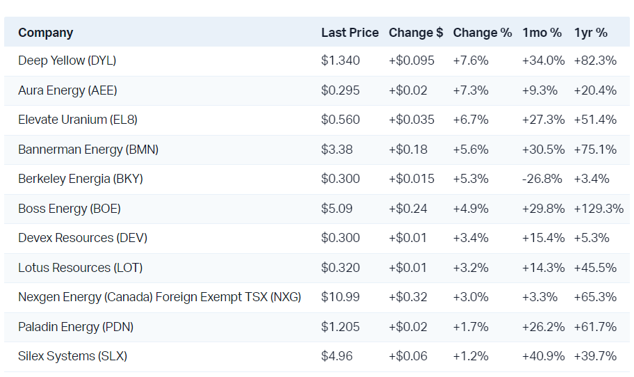 Uranium stocks enjoyed another strong session as some uranium futures tipped US$100/lb