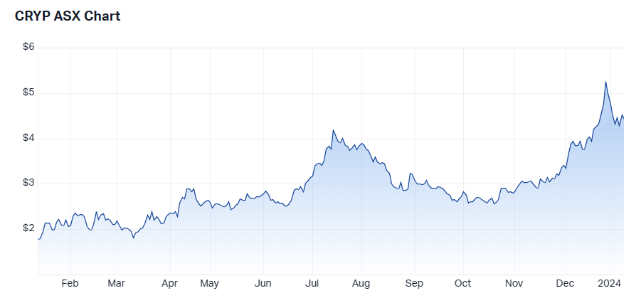 CRYP 1-year performance. Source: Market Index, 10 January 2024