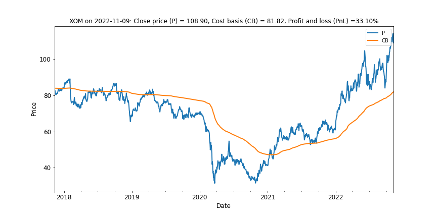 Exhibit 4: Exxon had a blow-out profit report, and the sentiment has become more positive