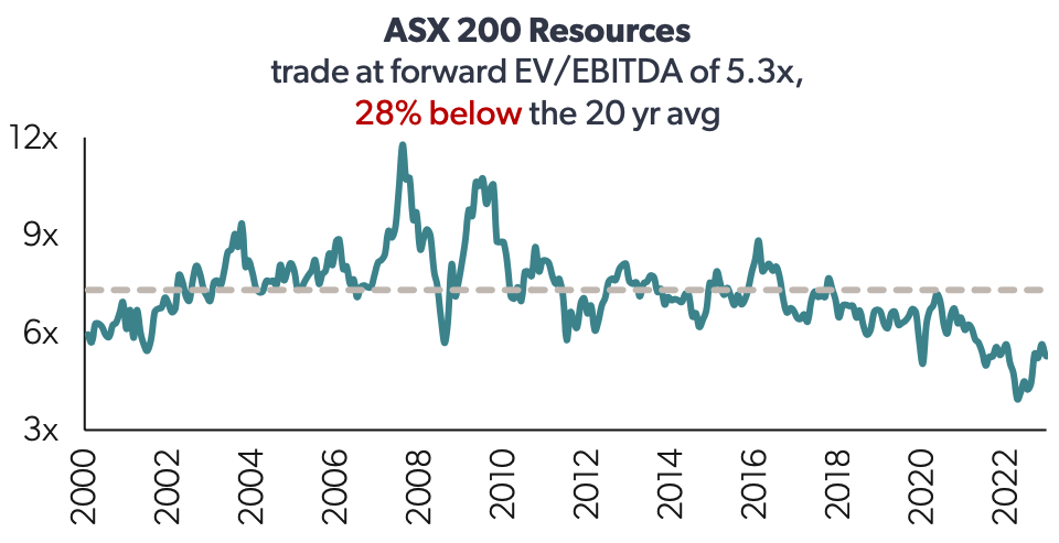 Source: Bloomberg as of March 2023. Past
performance is not a reliable indicator of future performance.