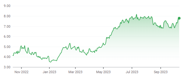 Source: Google Finance