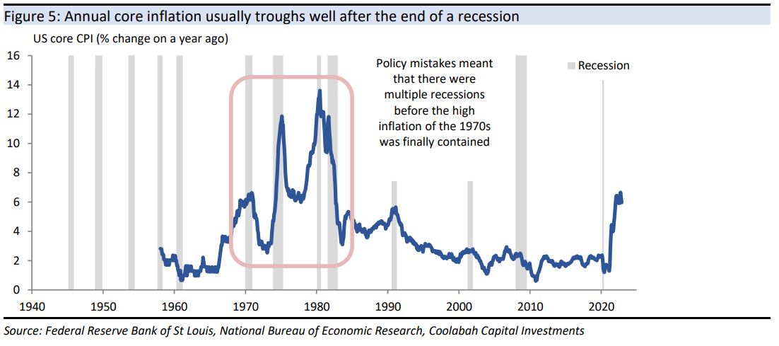 Annual core inflation usually troughs well after the
end of a recession