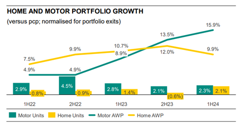 Source:
Suncorp, HY24 Results Presentation, 26 February, 2024