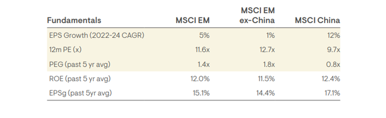 Source: FactSet, MSCI, Goldman Sachs Global Investment Research, 30 September 2023. For further information on indices, please see the Important information section.